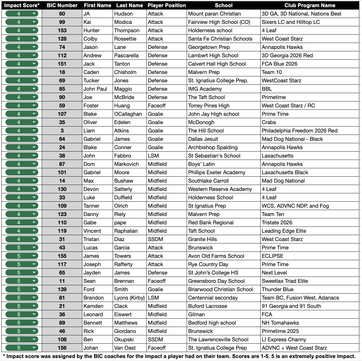 2026 4 Stars List